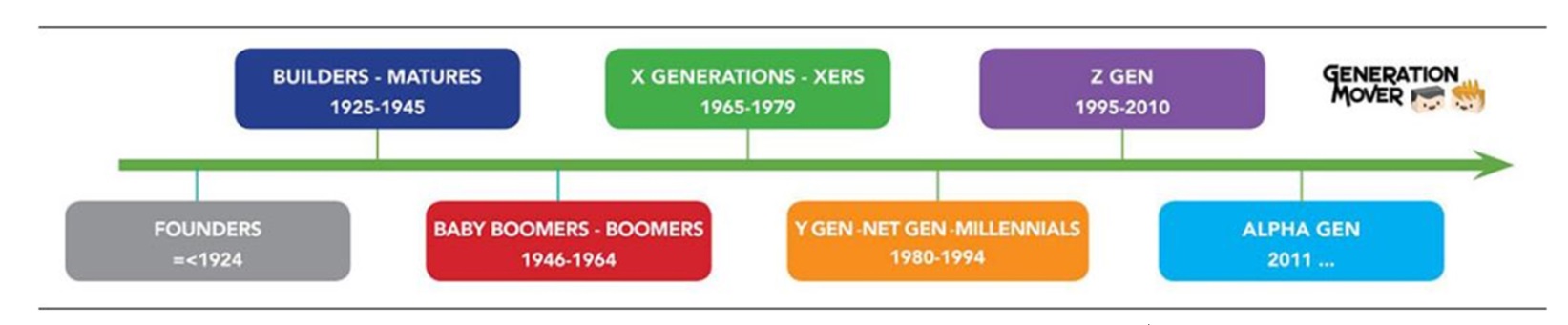 Figura 3 – Linea delle generazioni (fonte: Generation Mover)