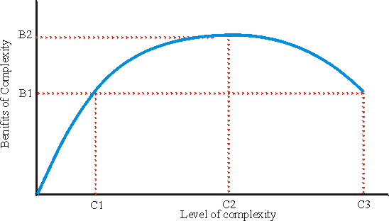 I benefici della complessità crollano drasticamente oltre una certa soglia (grafico da Tainter 1988).