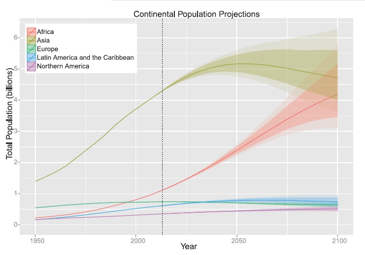 Le nuove proiezioni dell’ONU sulla popolazione mondiale fino al 2100 distinte per continente (fonte: Science)