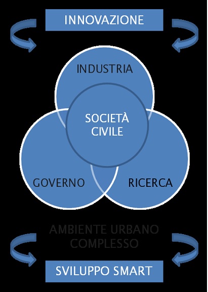 Il processo urbano e le 4 eliche (De Bonis Patrignani, 2012).
