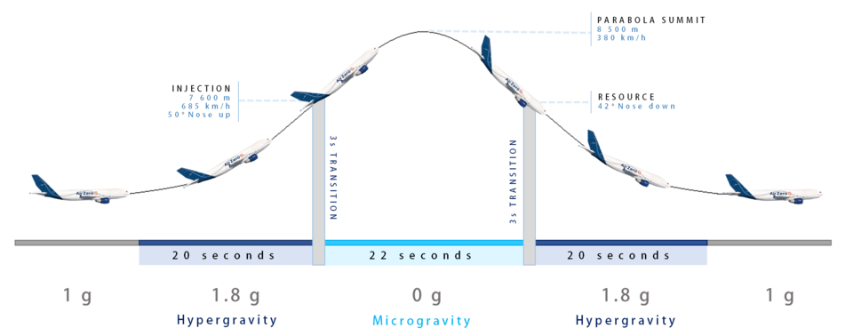 Schema di volo parabolico. Credits: ESA.