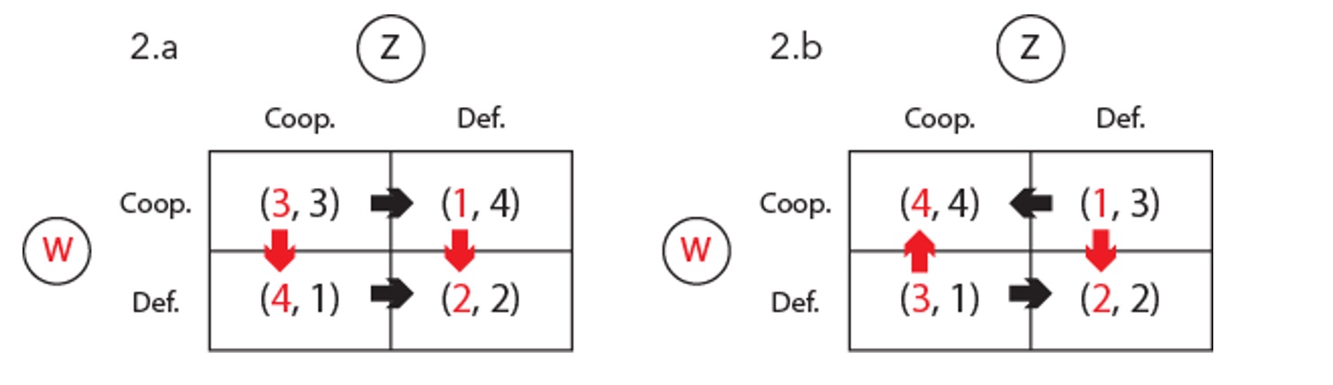 Figura 2.a – Dilemma del prigioniero.